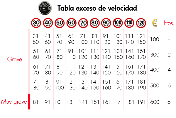 tabla-exceso-velocidad
